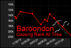 Total Graph of Baroondon