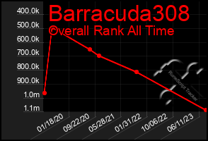 Total Graph of Barracuda308