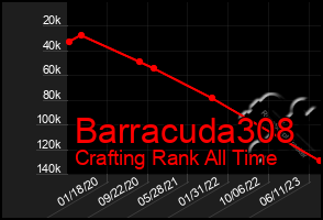 Total Graph of Barracuda308