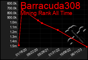 Total Graph of Barracuda308