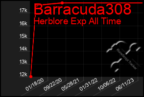 Total Graph of Barracuda308