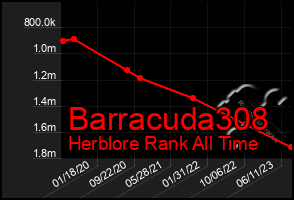 Total Graph of Barracuda308