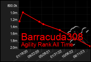 Total Graph of Barracuda308