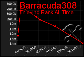 Total Graph of Barracuda308