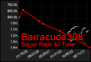 Total Graph of Barracuda308