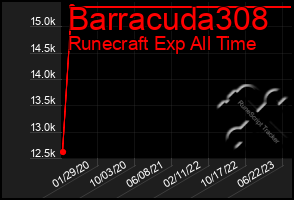 Total Graph of Barracuda308