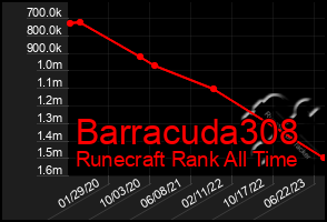 Total Graph of Barracuda308