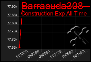 Total Graph of Barracuda308