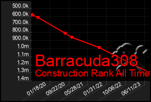 Total Graph of Barracuda308