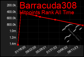 Total Graph of Barracuda308