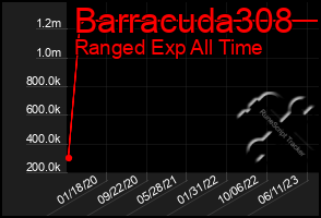 Total Graph of Barracuda308