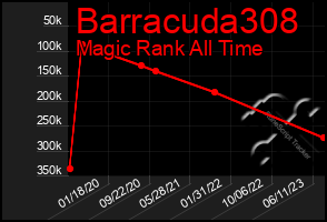 Total Graph of Barracuda308