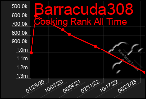 Total Graph of Barracuda308