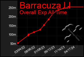 Total Graph of Barracuza Ll