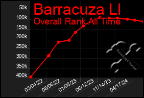 Total Graph of Barracuza Ll