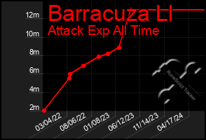 Total Graph of Barracuza Ll