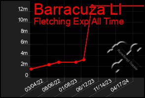 Total Graph of Barracuza Ll