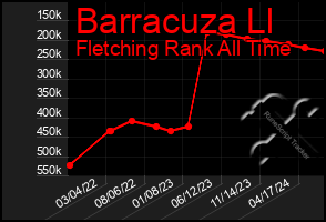 Total Graph of Barracuza Ll