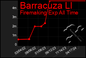 Total Graph of Barracuza Ll