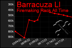 Total Graph of Barracuza Ll