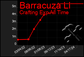 Total Graph of Barracuza Ll