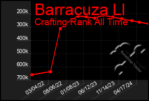 Total Graph of Barracuza Ll