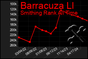 Total Graph of Barracuza Ll