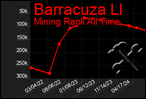 Total Graph of Barracuza Ll