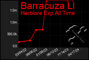 Total Graph of Barracuza Ll