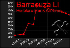 Total Graph of Barracuza Ll