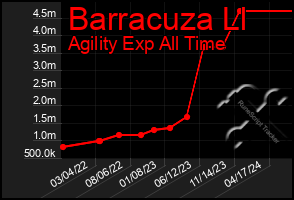 Total Graph of Barracuza Ll