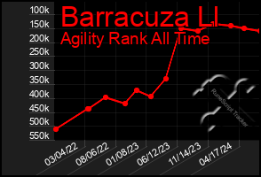 Total Graph of Barracuza Ll