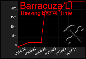 Total Graph of Barracuza Ll