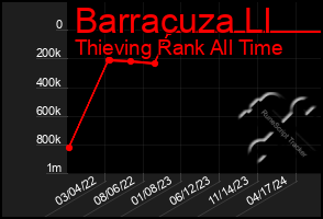 Total Graph of Barracuza Ll