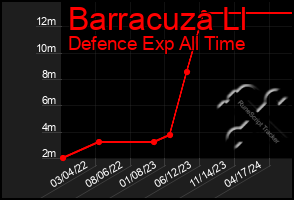 Total Graph of Barracuza Ll