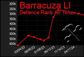 Total Graph of Barracuza Ll