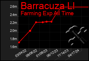 Total Graph of Barracuza Ll