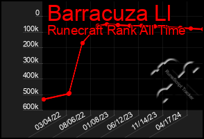 Total Graph of Barracuza Ll