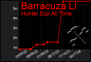 Total Graph of Barracuza Ll