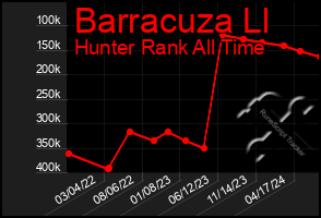 Total Graph of Barracuza Ll