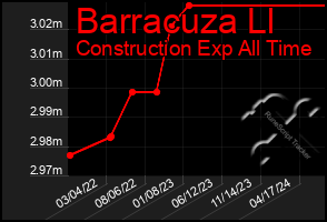 Total Graph of Barracuza Ll