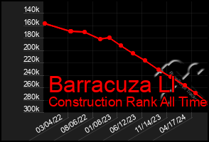 Total Graph of Barracuza Ll