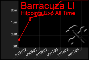 Total Graph of Barracuza Ll