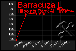 Total Graph of Barracuza Ll