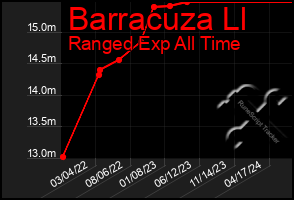 Total Graph of Barracuza Ll