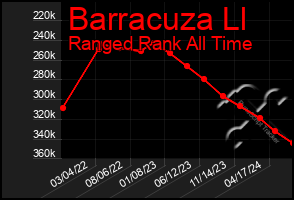 Total Graph of Barracuza Ll