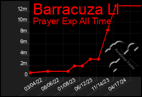 Total Graph of Barracuza Ll