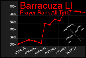 Total Graph of Barracuza Ll