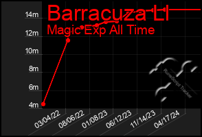 Total Graph of Barracuza Ll