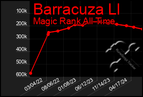 Total Graph of Barracuza Ll